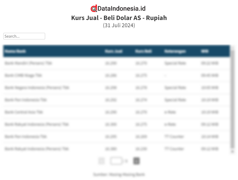 Data Kurs Jual - Beli Dolar AS di BCA dan 7 Bank Lainnya Hari Ini (31 Juli 2024)