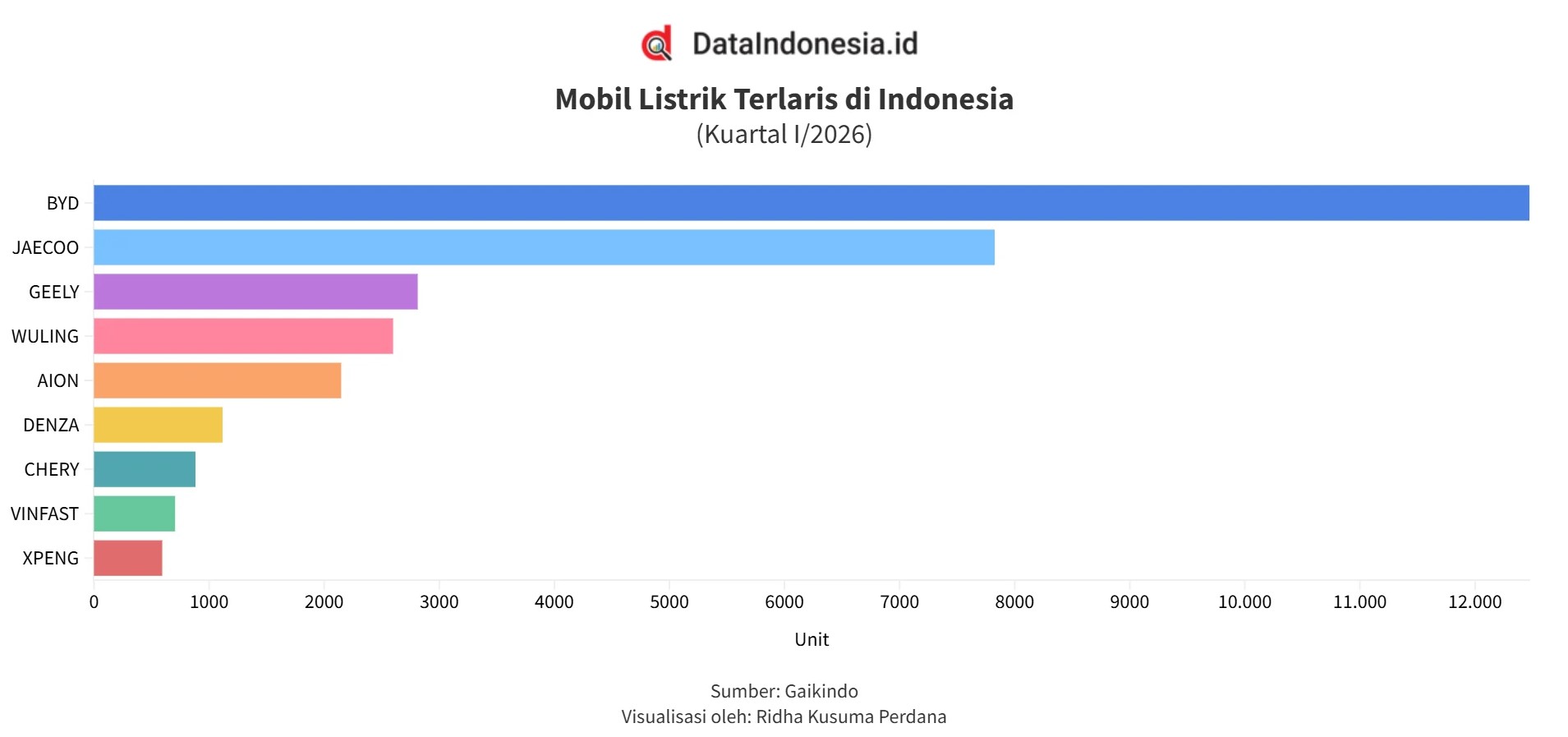 Aturan Pajak Berlaku April, Cek Merek Mobil Listrik Paling Laris pada KuartaI/2026