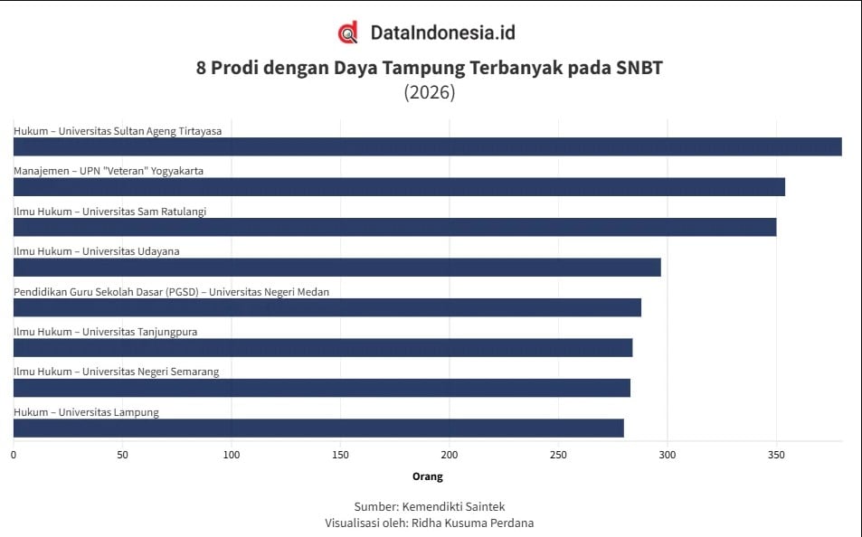 Analisis Data SNBT 2021-2026: Membaca Tren Kelulusan dan Misteri Bangku Kosong UTBK